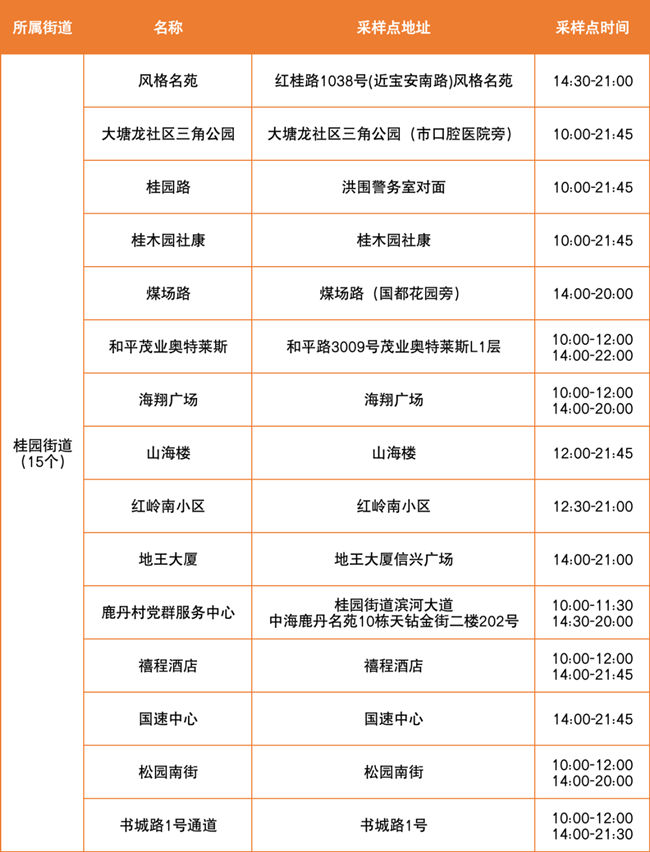 3月30日羅湖區(qū)免費(fèi)核酸檢測采樣點(diǎn)匯總