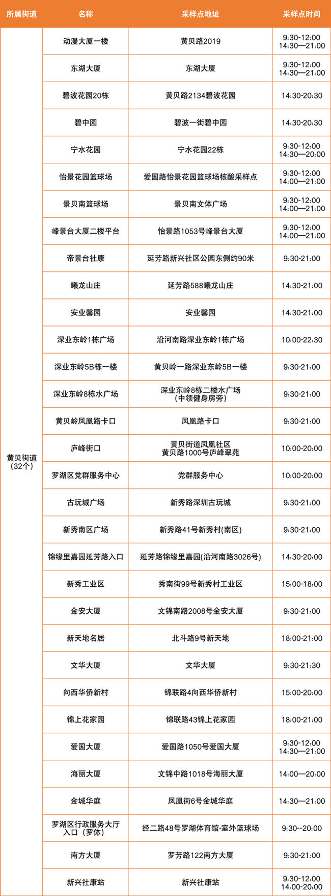 3月30日羅湖區(qū)免費(fèi)核酸檢測采樣點(diǎn)匯總