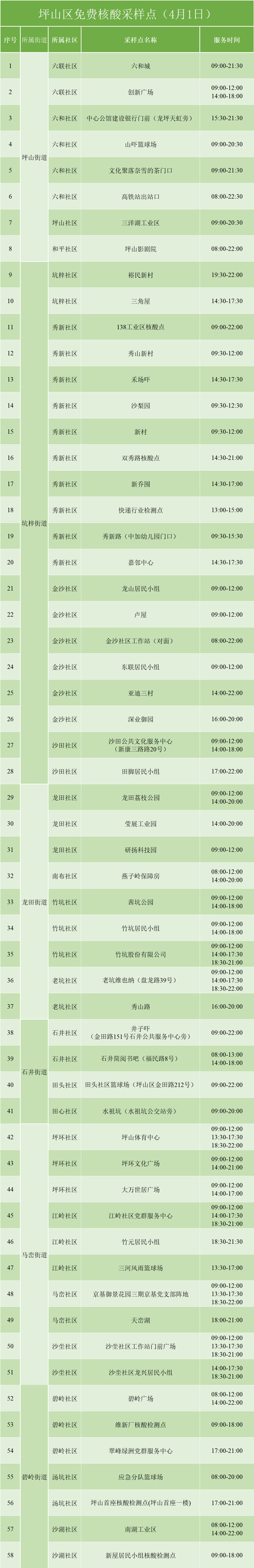 4月1日坪山免費(fèi)核酸檢測點(diǎn)名單