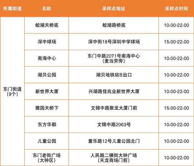 4月2日羅湖區(qū)免費核酸點匯總