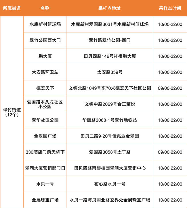 4月2日羅湖區(qū)免費核酸點匯總