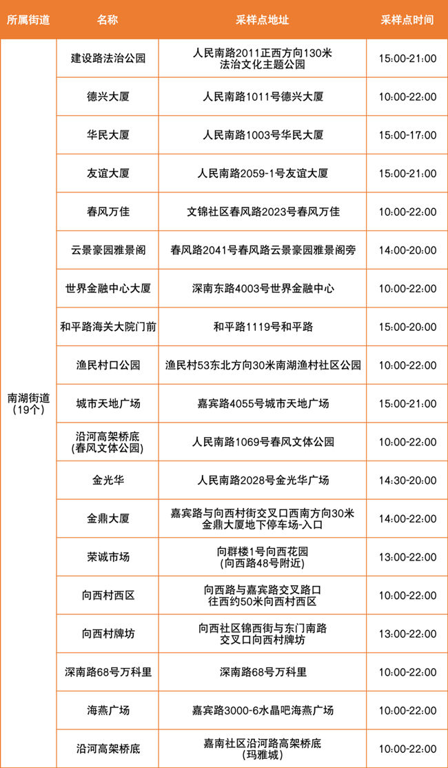 4月2日羅湖區(qū)免費核酸點匯總