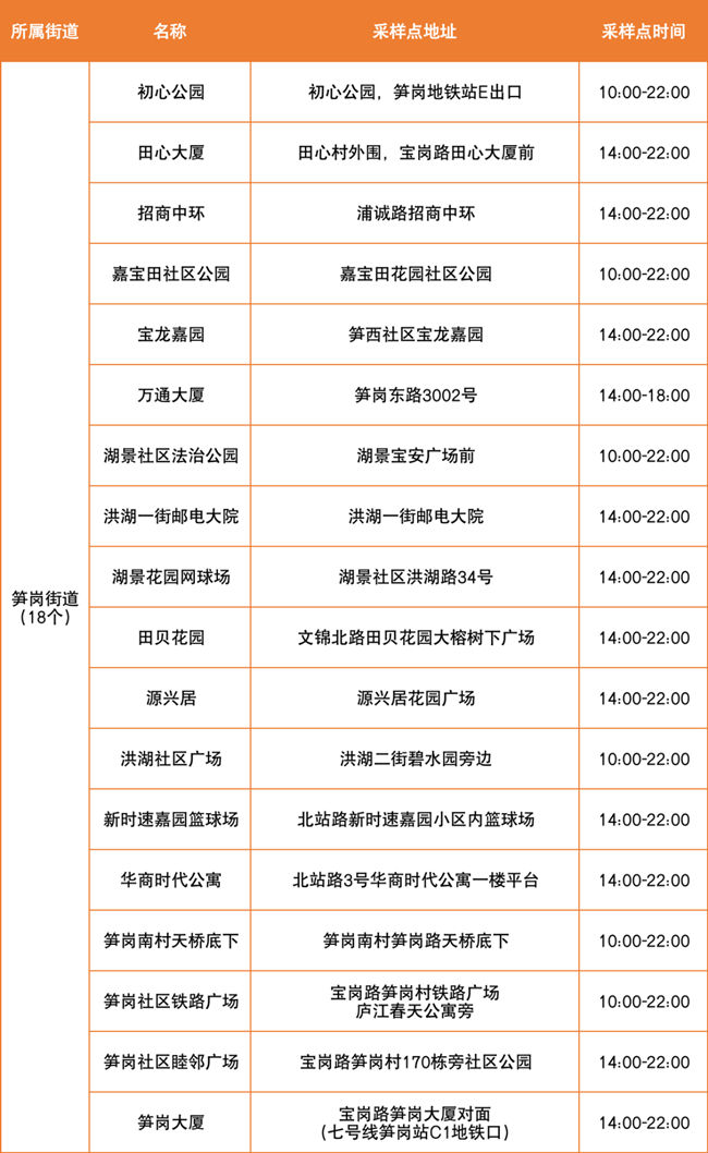 4月2日羅湖區(qū)免費核酸點匯總