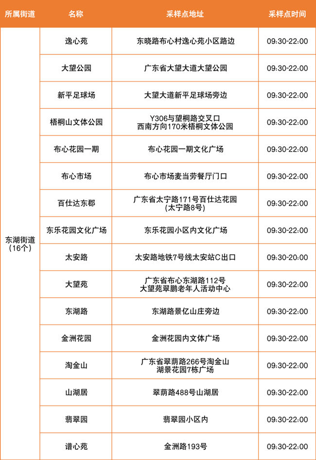 4月2日羅湖區(qū)免費核酸點匯總