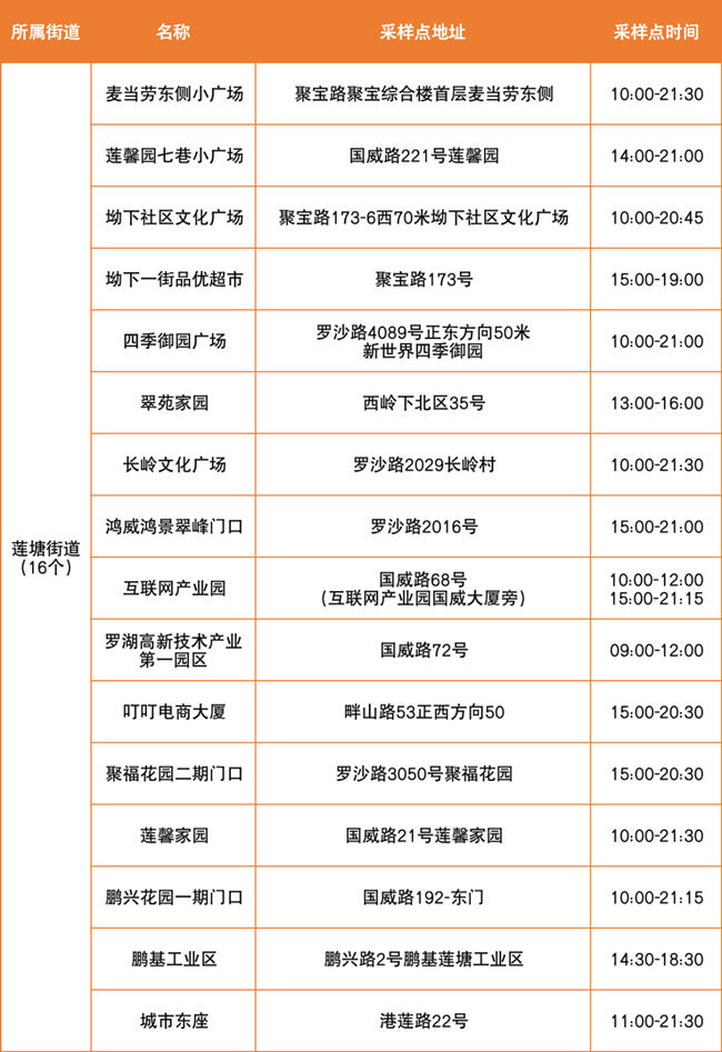 4月2日羅湖區(qū)免費核酸點匯總