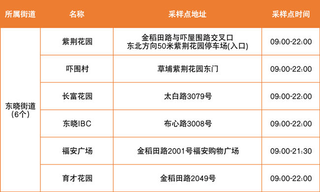 4月2日羅湖區(qū)免費核酸點匯總