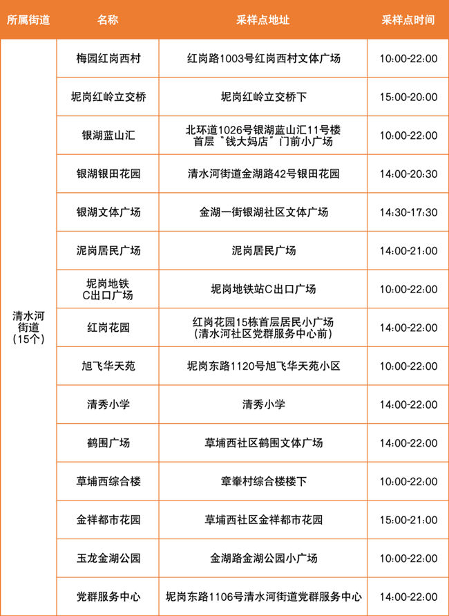 4月2日羅湖區(qū)免費核酸點匯總