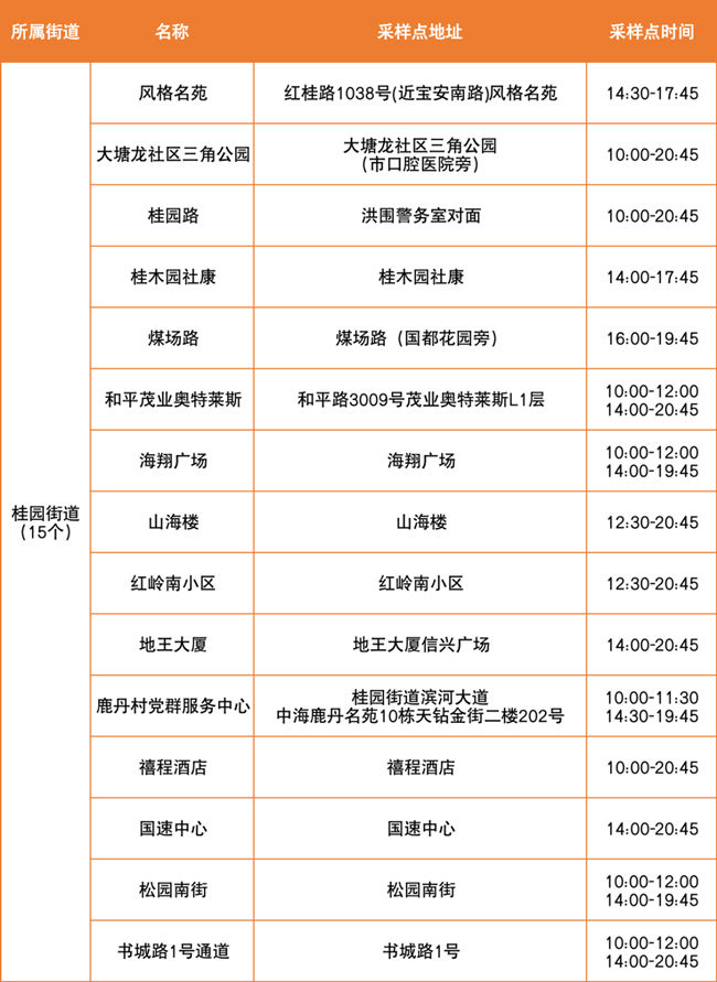 4月2日羅湖區(qū)免費核酸點匯總