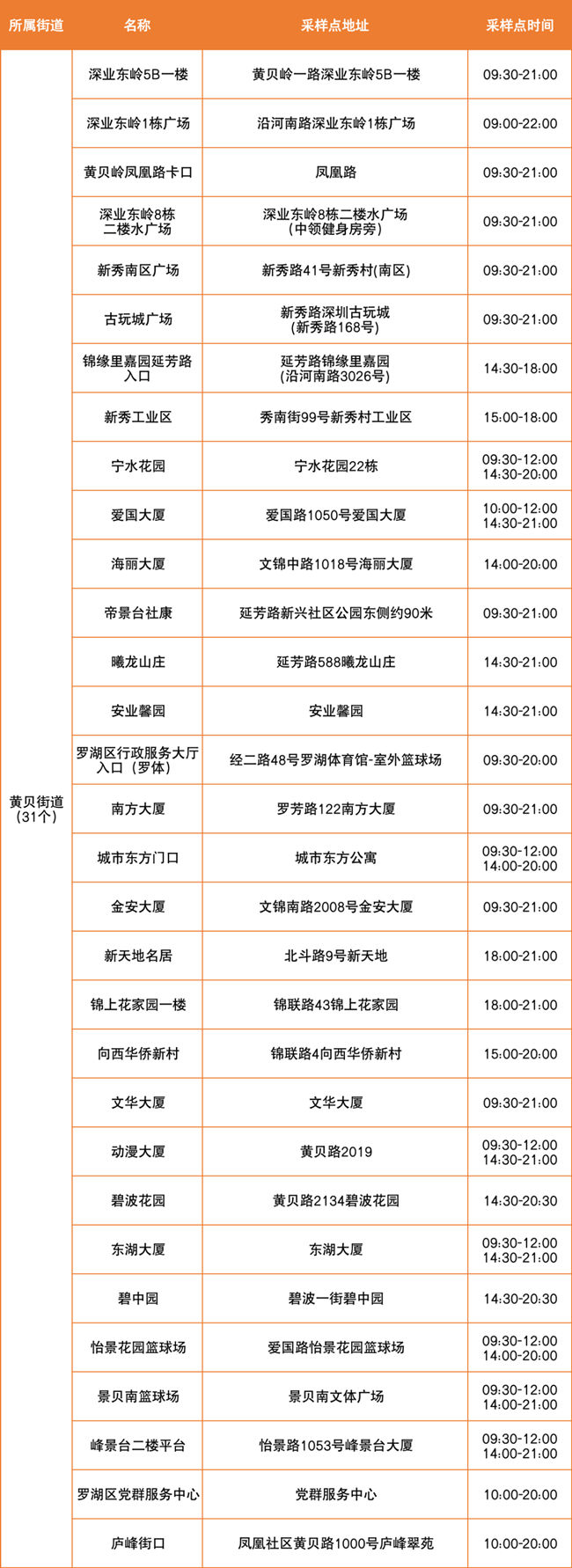 4月2日羅湖區(qū)免費核酸點匯總