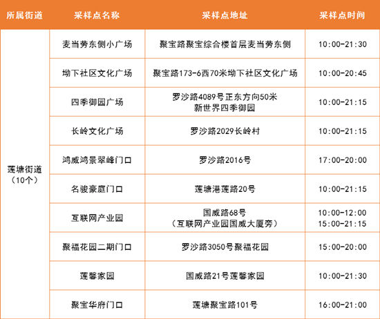 4月8日羅湖區(qū)免費核酸采樣點名單