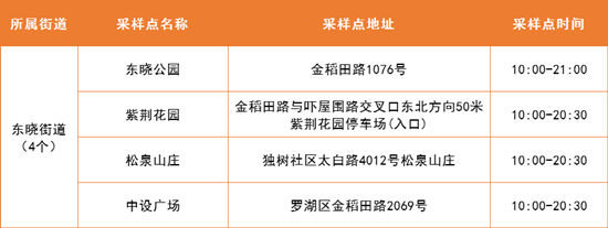 4月8日羅湖區(qū)免費核酸采樣點名單