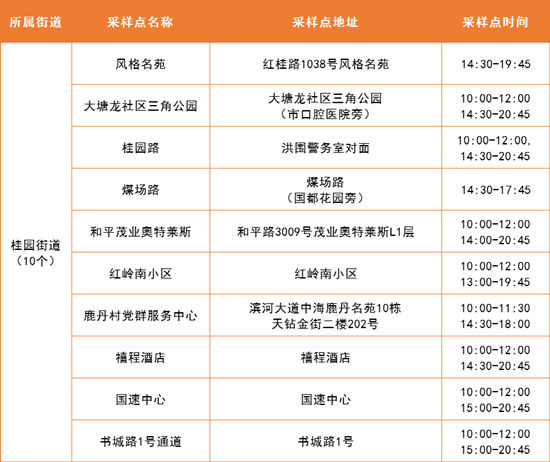 4月8日羅湖區(qū)免費核酸采樣點名單