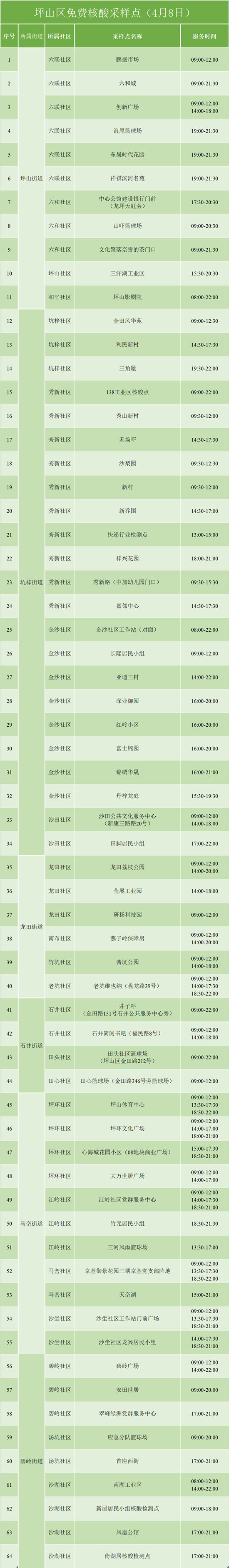 4月8日坪山區(qū)免費核酸檢測點集合