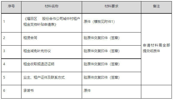 2022年福田區(qū)城中村租戶租金補貼申請指南