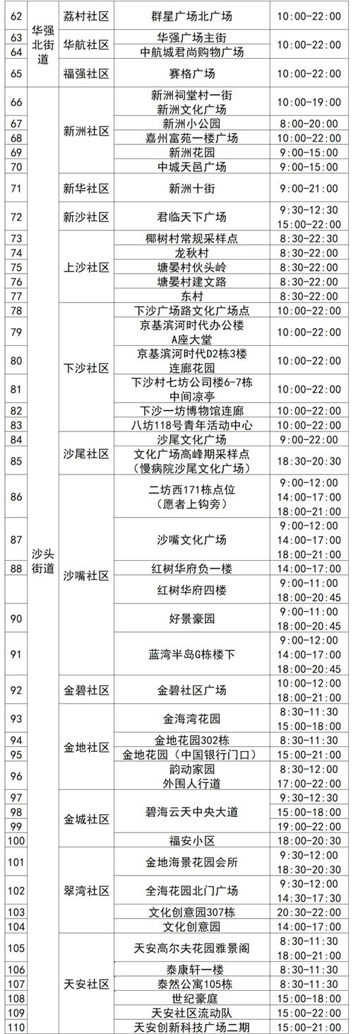 4月14日福田區(qū)免費核酸采樣點名單集合