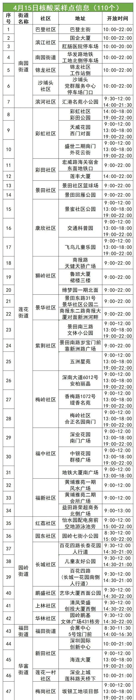 4月15日福田區(qū)免費(fèi)核酸采樣點(diǎn)名單