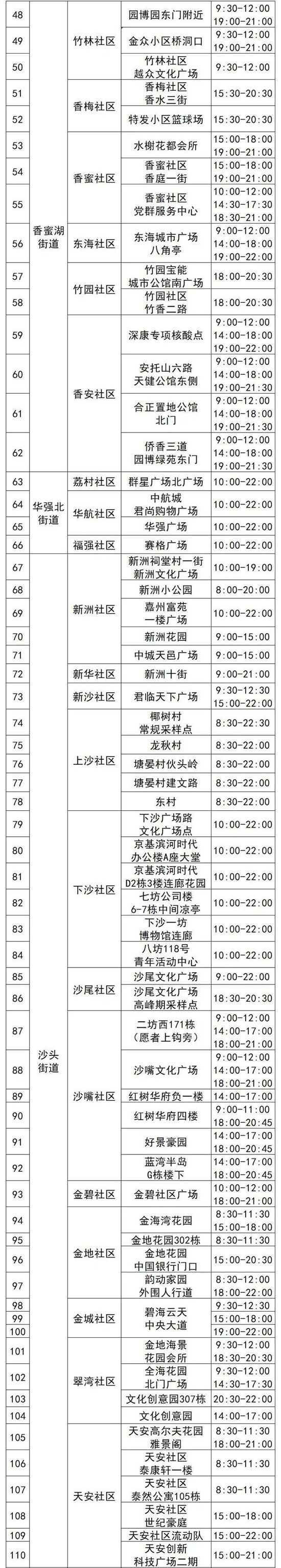 4月15日福田區(qū)免費(fèi)核酸采樣點(diǎn)名單