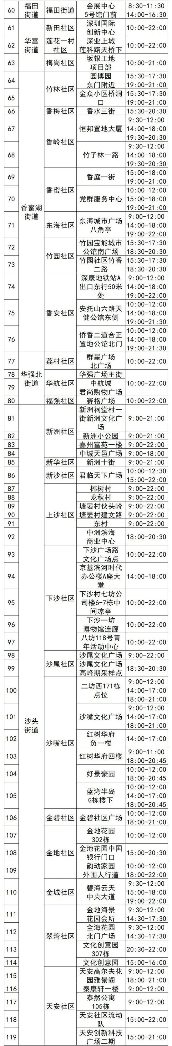 4月22日福田區(qū)免費(fèi)核酸采樣點(diǎn)匯總