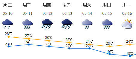 深圳強(qiáng)降雨馬上來了 深圳一周天氣情況