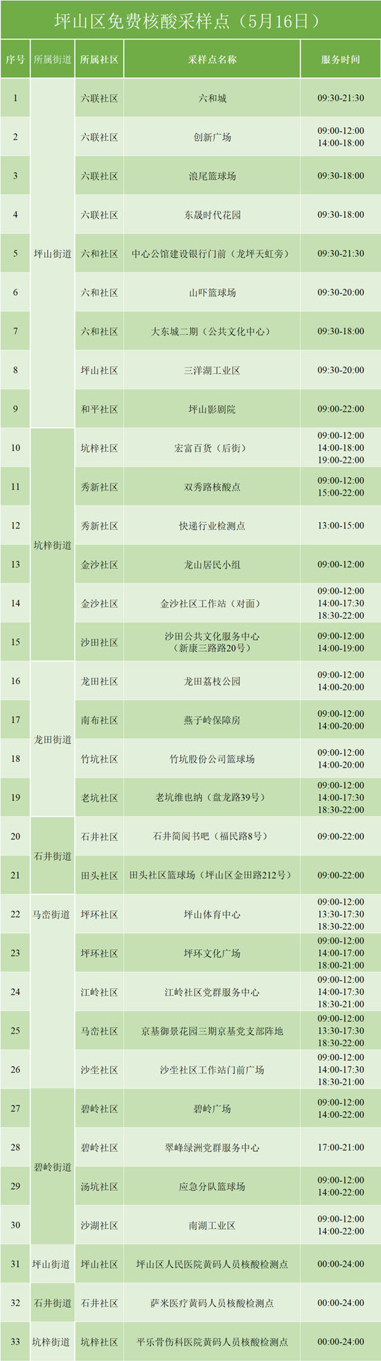 5月16日坪山區(qū)免費核酸檢測采樣點