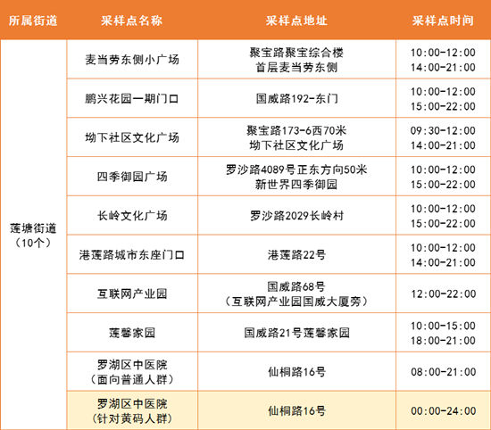 5月16日羅湖區(qū)免費(fèi)核酸檢測采樣點(diǎn)集合