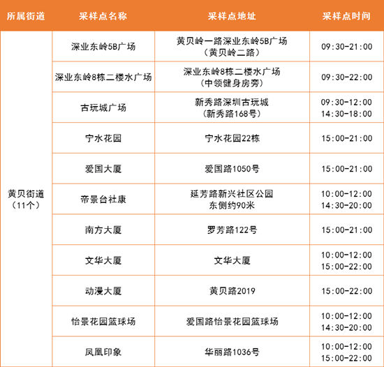 5月16日羅湖區(qū)免費(fèi)核酸檢測采樣點(diǎn)集合