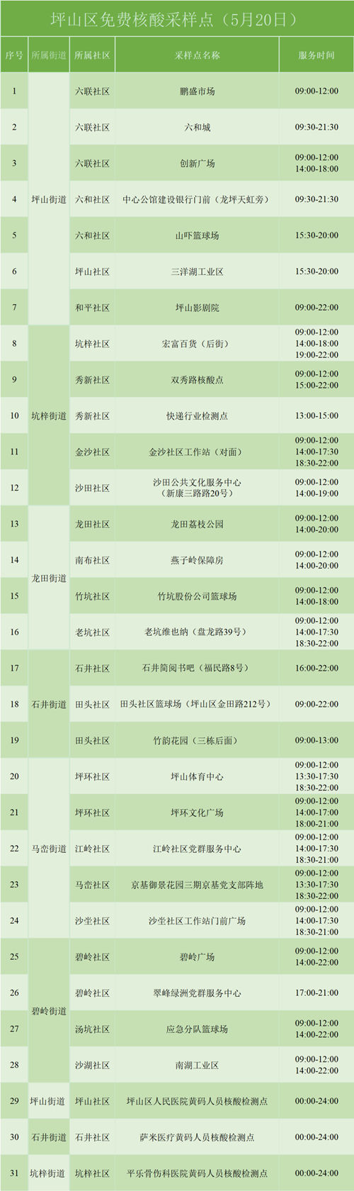 5月20日坪山免費(fèi)核酸檢測(cè)采樣點(diǎn)匯總