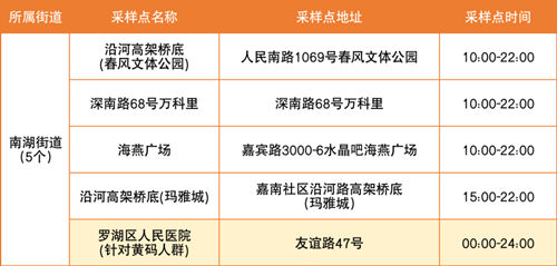 5月30日羅湖區(qū)免費核酸采樣點匯總