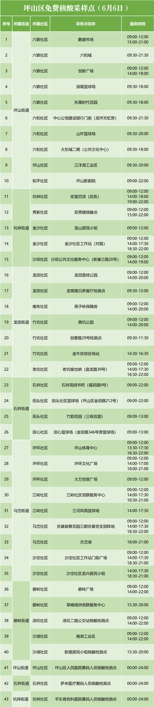 6月6日坪山免費核酸檢測采樣點匯總