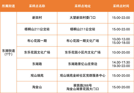  6月6日羅湖區(qū)免費核酸采樣點匯總