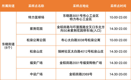  6月6日羅湖區(qū)免費核酸采樣點匯總