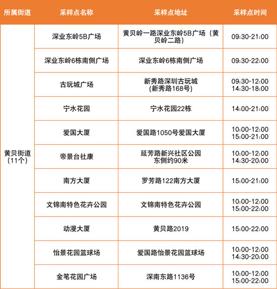  6月6日羅湖區(qū)免費核酸采樣點匯總