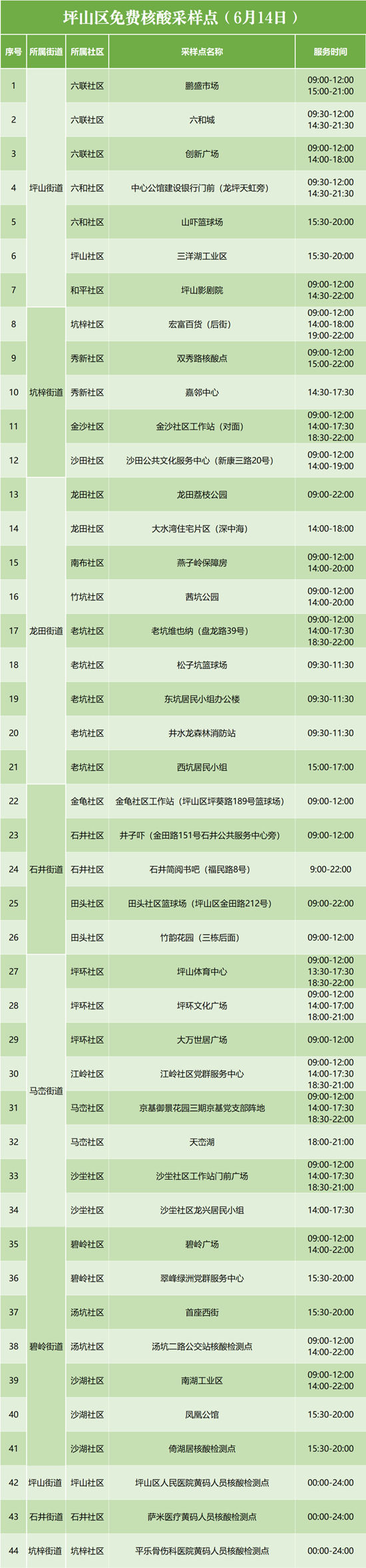 6月14日坪山區(qū)免費(fèi)核酸檢測點(diǎn)匯總