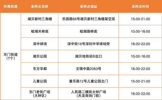 6月15日羅湖區(qū)免費核酸采樣點匯總