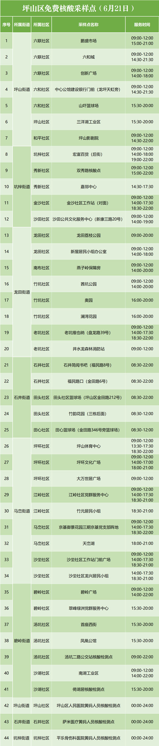 6月21日坪山區(qū)免費核酸檢測點匯總