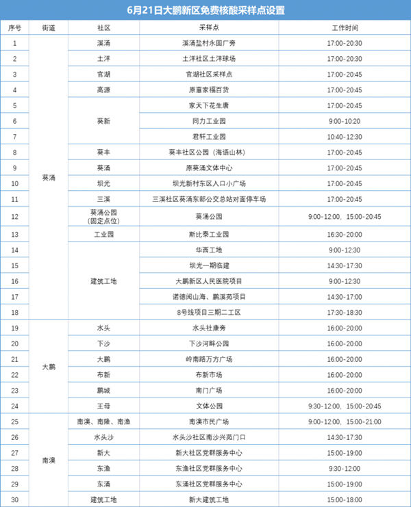 6月21日大鵬新區(qū)免費核酸檢測點匯總