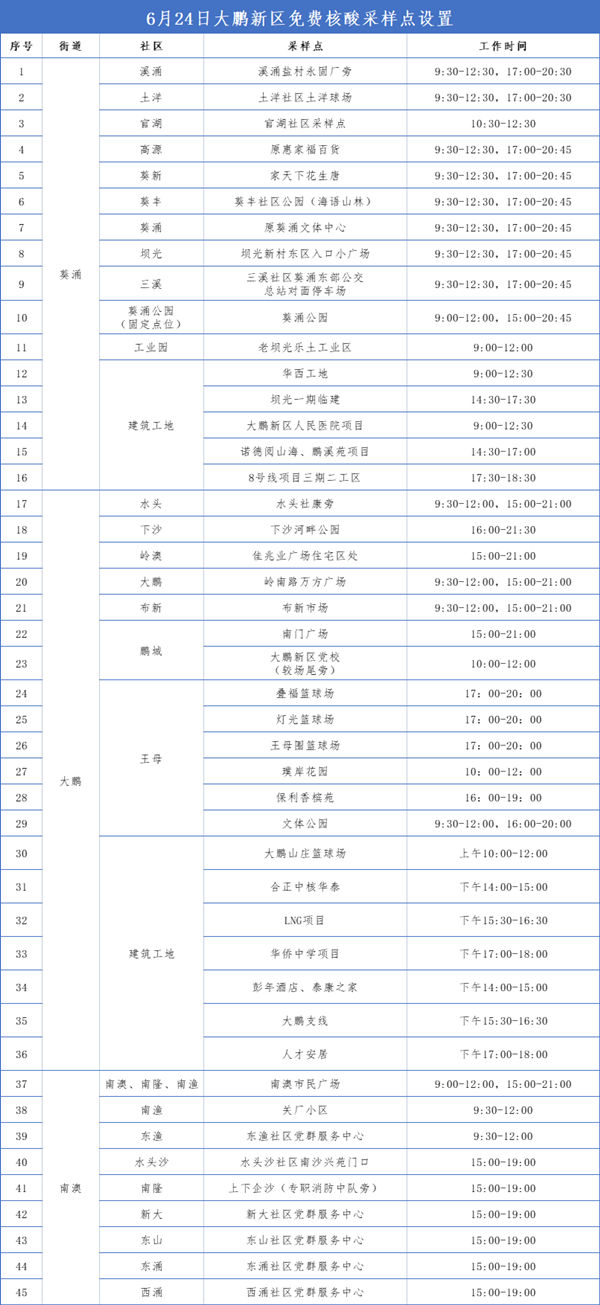 6月24日大鵬新區(qū)免費核酸檢測點集合