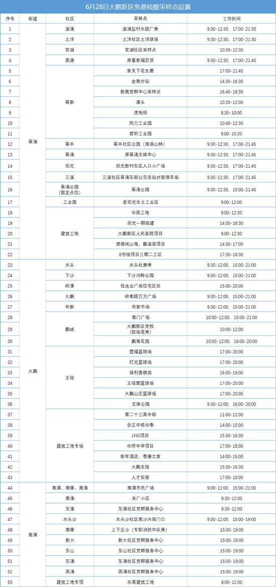 大鵬新區(qū)6月28日免費核酸檢測點匯總