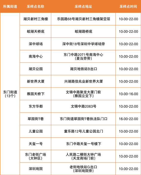 6月28日羅湖區(qū)免費核酸檢測點匯總