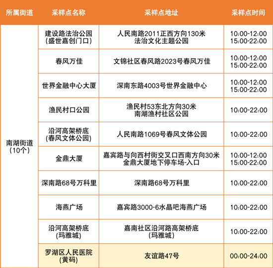 6月28日羅湖區(qū)免費核酸檢測點匯總