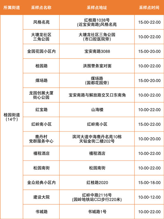 6月28日羅湖區(qū)免費核酸檢測點匯總