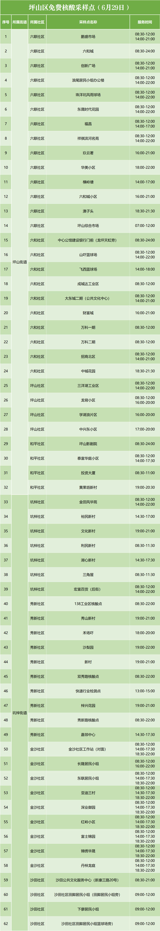 6月29日坪山區(qū)免費核酸檢測點集合