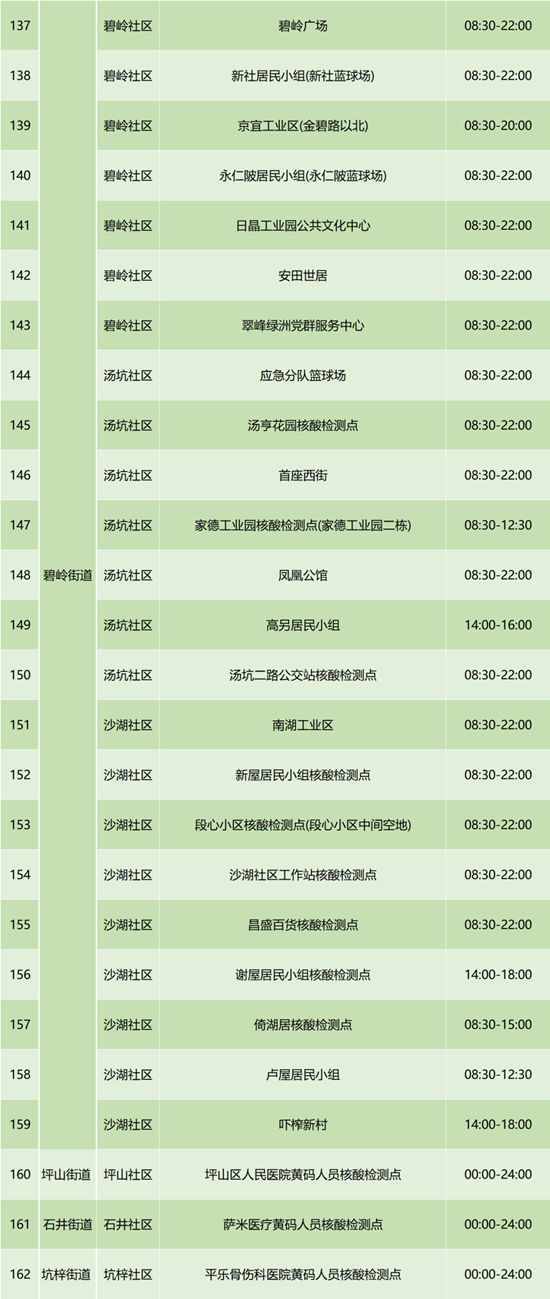 6月29日坪山區(qū)免費核酸檢測點集合