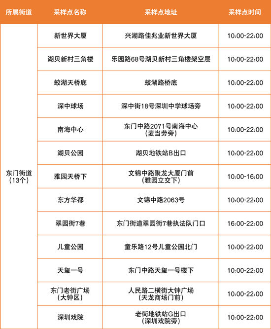 6月29日羅湖區(qū)免費核酸檢測點匯總