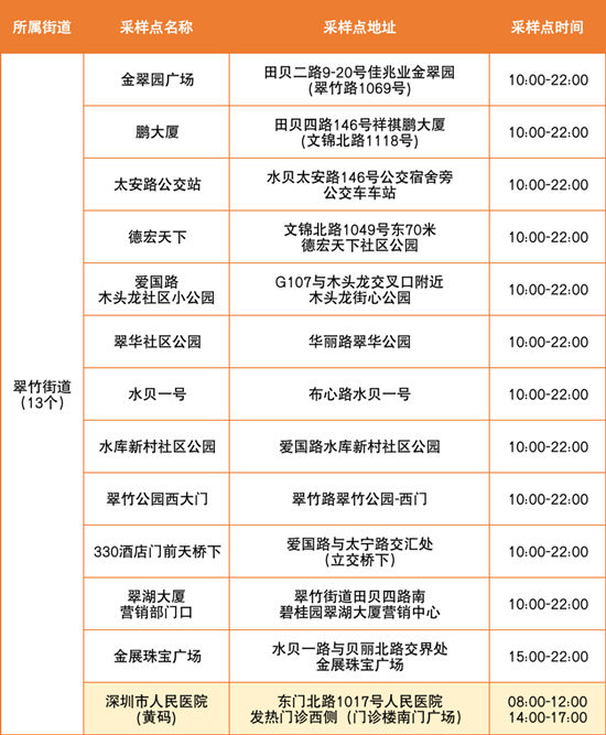 6月29日羅湖區(qū)免費核酸檢測點匯總