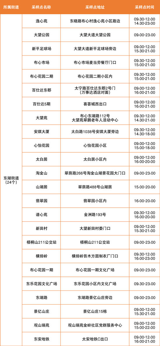 6月29日羅湖區(qū)免費核酸檢測點匯總