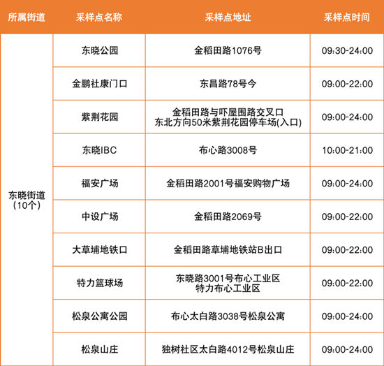 6月29日羅湖區(qū)免費核酸檢測點匯總