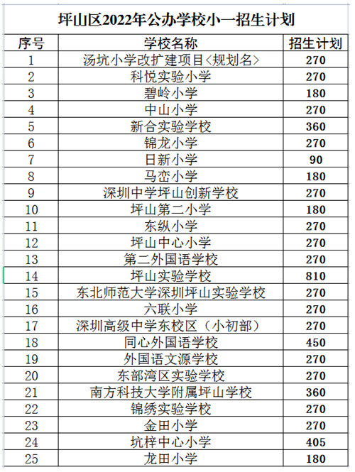 2022年深圳各區(qū)幼升小招生計(jì)劃一覽