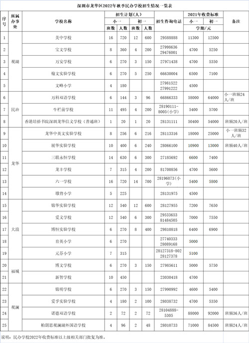 2022年深圳各區(qū)幼升小招生計(jì)劃一覽