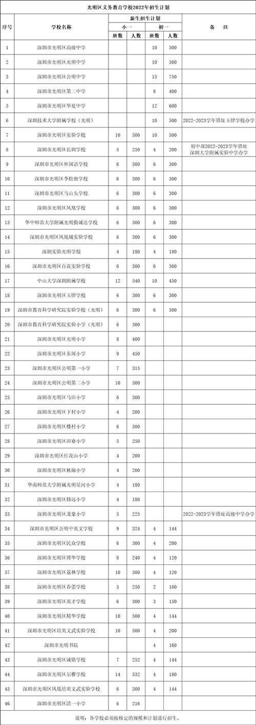 2022年深圳各區(qū)幼升小招生計(jì)劃一覽